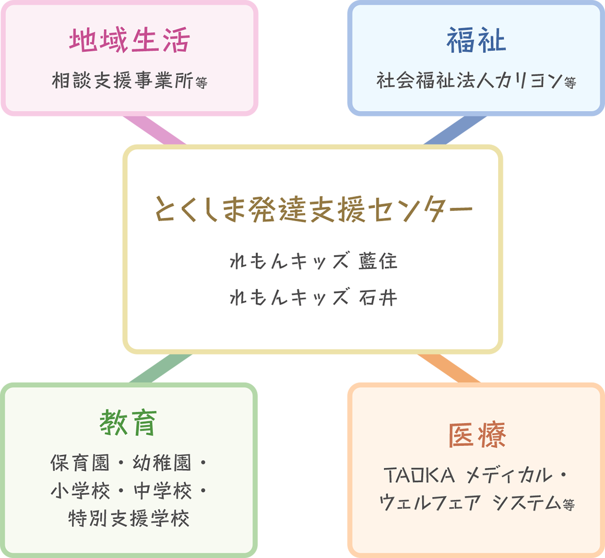 支援体制図